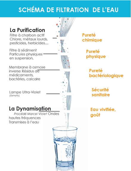 Filtration et dynamisation de l'eau